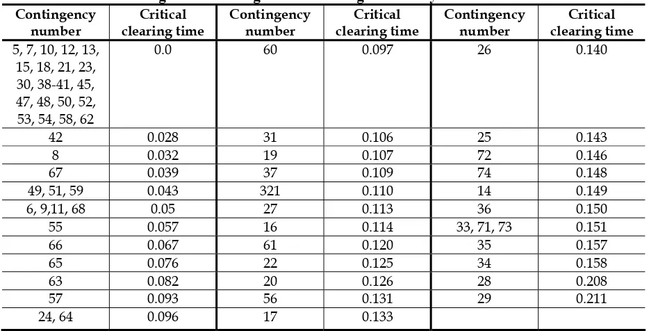 Table 4.6 Closed-loop emergency control for case 1NE. 