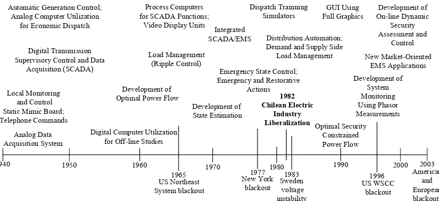 Figure 2.1 Significant events in the evolution of power system control technology [Ruiz-Vega, 2009]