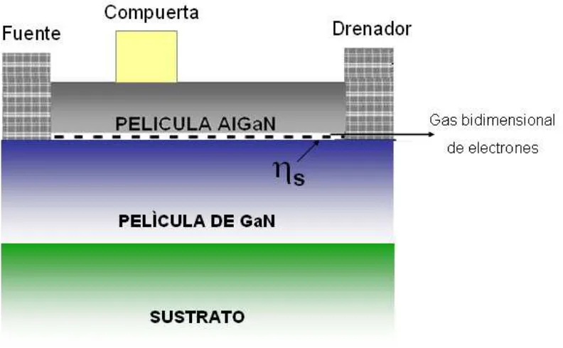Figura 1.2 Estructura de un HEMT AlGaN/GaN.  