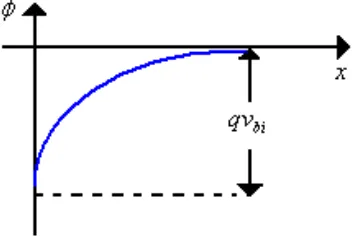 Figura 2.5 Variación del potencial en función de x en el volumen del semiconductor 