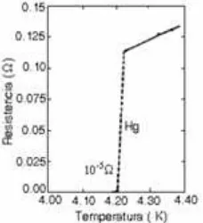 Fig. 1.1  Datos de los primeros trabajos de Onnes acerca de la superconductividad, se observa la caída  drástica de la resistencia del mercurio al llegar a los 4,22 K