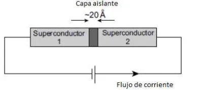 Fig. 1.12   El principio de un experimento de predicción de Josephson acerca del efecto túnel a través  de una unión aislante entre dos superconductores