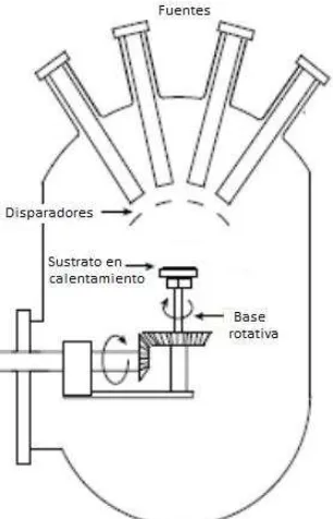 Fig 2.1  Método empleado para fabricar películas superconductoras de alta temperatura, como YBCO,  por evaporación desde diferentes fuentes controlando el flujo desde cada fuente para asegurar que la película depositada en el sustrato tenga la composición 