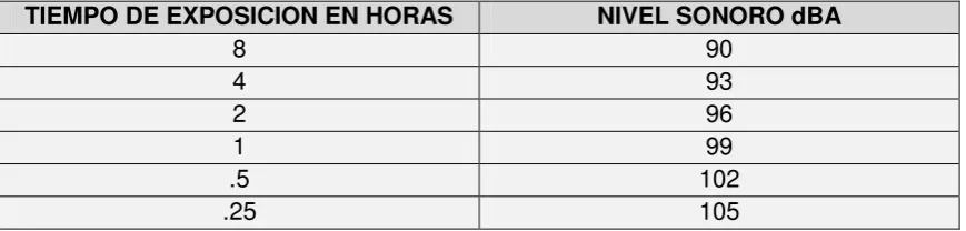 TABLA 3.11.- Tiempo máximo de exposición permitido. 