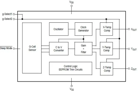 Fig. 2.14 Diagrama de bloques del funcionamiento del acelerómetro 