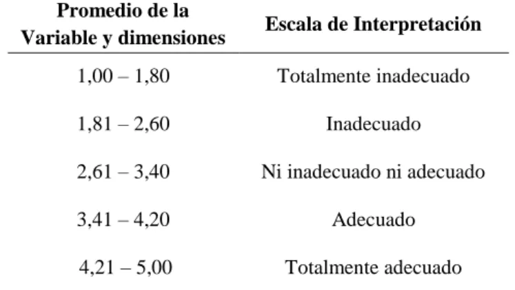 Tabla 4 : Descripción de la Baremación y escala de interpretación para las  dimensiones y variables 