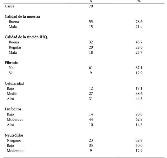 Tabla 2. Calidad de la muestra y de la tinción inmunohistoquímica     n  %  Casos  70  Calidad de la muestra  Buena  55  78.6  Mala  15  21.4 