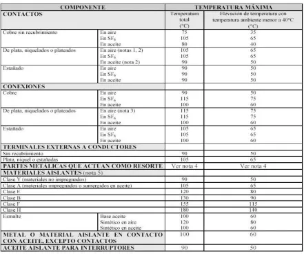 TABLA 1.2.3 VALORES RECOMENDADOS DE ELEVACIÓN DE TEMPERATURA 