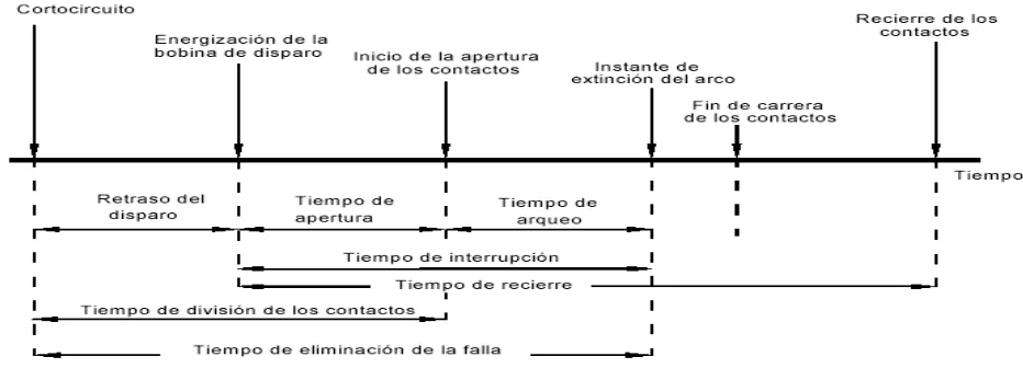 FIGURA 1.2.6 DIVERSOS COMPONENTES DEL TIEMPO DE OPERACIÓN DE UN INTERRUPTOR. 