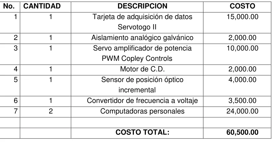 Tabla 1.- Costo de las componentes de la Plataforma de Enseñanza Original 