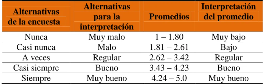 Tabla 06: Escalas de medición 
