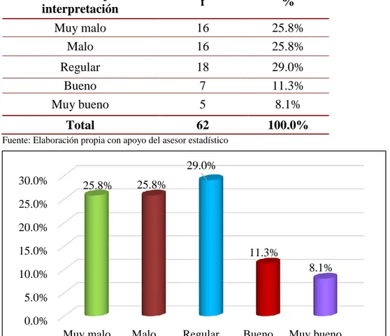 Tabla 08: Análisis de la estructura organizacional  Ponderación para  interpretación  f  %  Muy malo  16  25.8%  Malo  16  25.8%  Regular  18  29.0%  Bueno  7  11.3%  Muy bueno  5  8.1%  Total  62  100.0% 