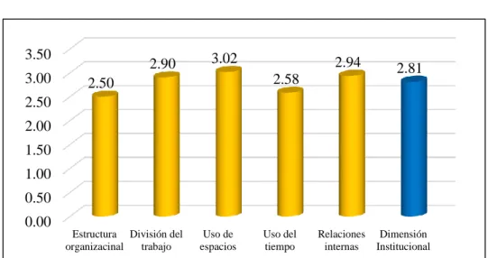 Tabla  14:  Comparación  promedio  de  los  indicadores  de  la  dimensión  institucional 