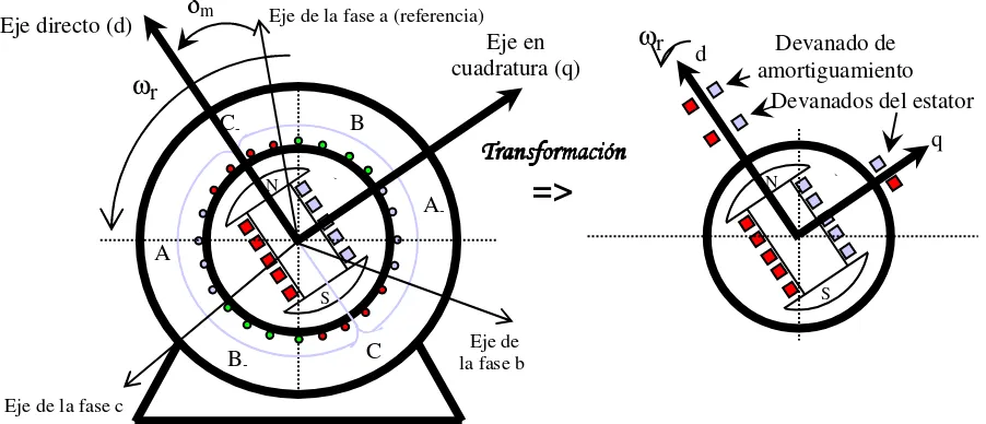 Figura 2.1 Transformación de Park aplicada al modelo de la máquina síncrona para transformar los devanados del estator en las fases a, b y c en dos conjuntos de devanados ortogonales [17]