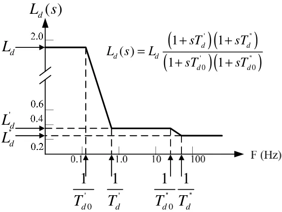 Figura 2.9 Variación de la magnitud de L( )ds [3]. 