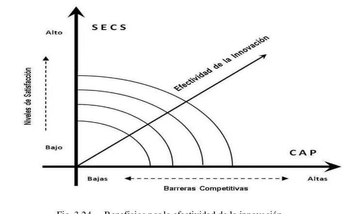 Fig. 3.24.-   Beneficios por la efectividad de la innovación /(adaptada de Kucsmarski, 1996) 