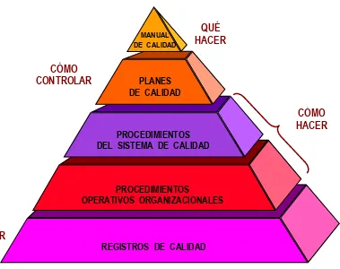 Fig. 4.4.-   Estructura documental para sistemas de calidad ISO (elaboración propia) 