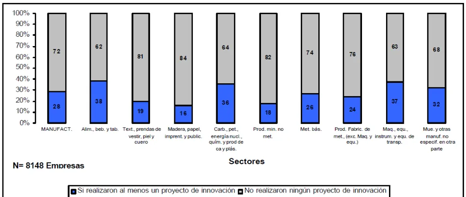Fig. 4.5.-   Empresas de manufactura participantes en algún proyecto de innovación 1999-2000                                   Fuente:   CONACYT, Desempeño de la Innovación en México, 2008 