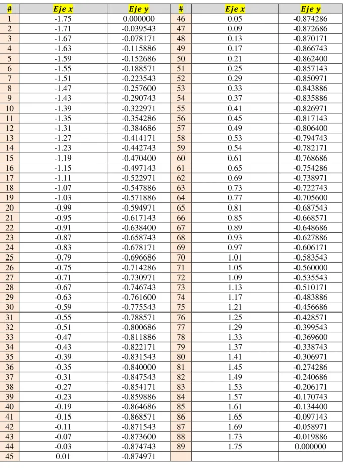 Tabla 1 Coordenadas de la parábola con vértice en el origen  #  #  1  -1.75  0.000000  46  0.05  -0.874286  2  -1.71  -0.039543  47  0.09  -0.872686  3  -1.67  -0.078171  48  0.13  -0.870171  4  -1.63  -0.115886  49  0.17  -0.866743  5  -1.59  -0.152686  5