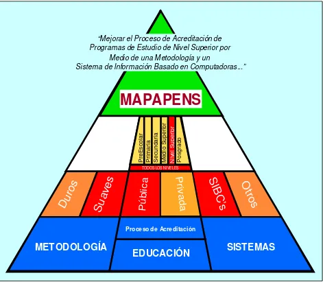 Figura 1.1 Pirámide Conceptual que muestra los elementos involucrados en la Metodología adaptada de [Galindo, 2005]