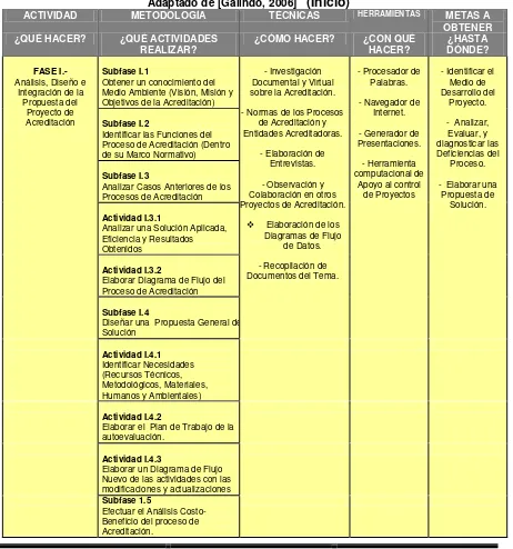 Tabla 3.10  Marco Metodológico del proceso de Acreditación basado en la MAPAPENS, Adaptado de [Galindo, 2006]   (Inicio)                                          