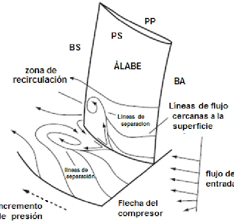 Fig. 1.1 Formación de la pérdida en la esquina, (corner stall) [8]. 