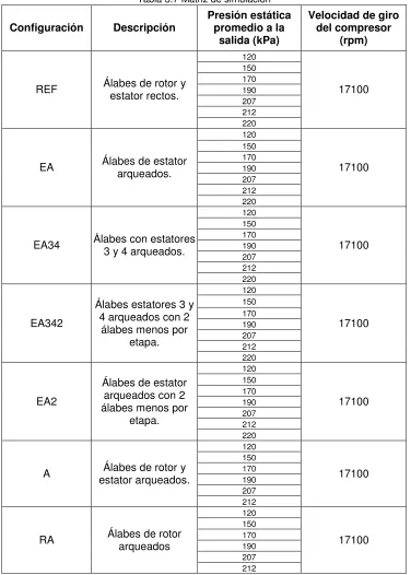 Tabla 3.7 Matriz de simulación 