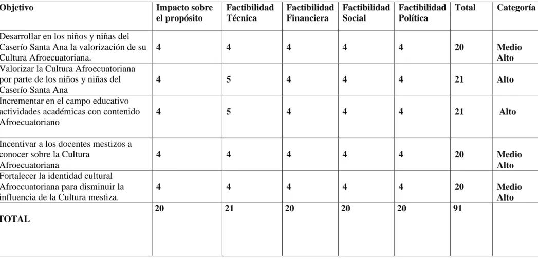 Tabla 3:  Matriz de análisis de alternativas  