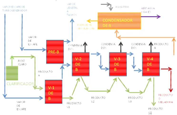 Figura 3 Diagrama de bloques de proceso de evaporación cuádruple “A” 