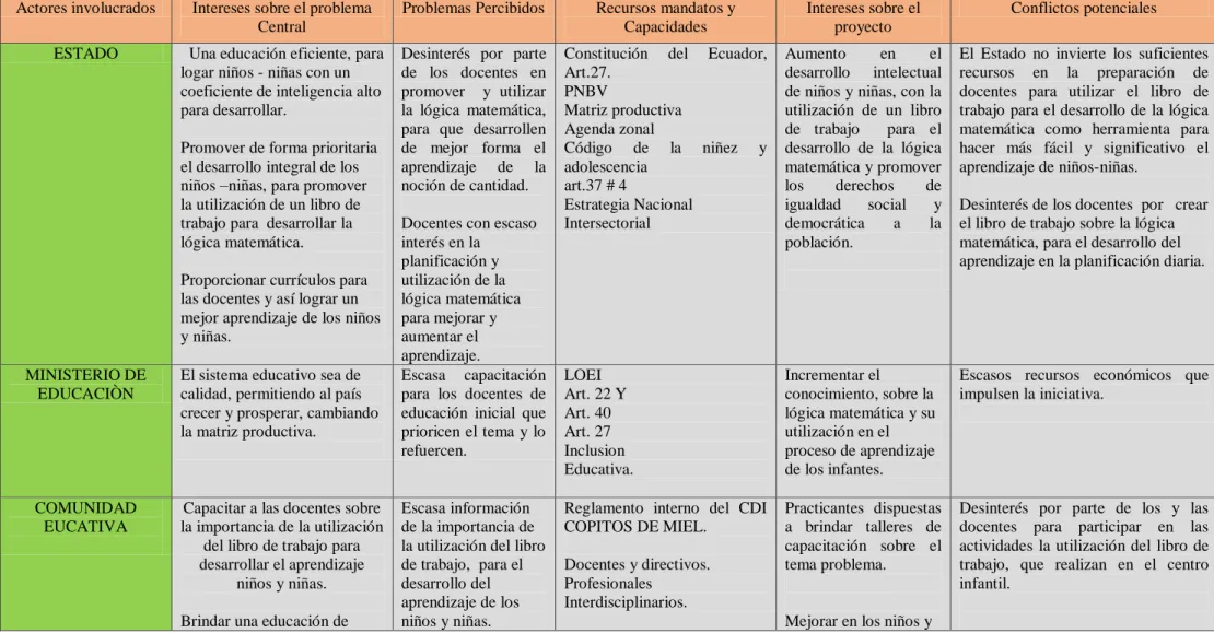 Tabla 2 Matriz de Involucrados. 