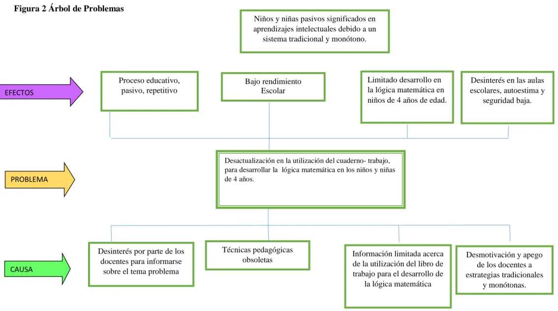 Figura 2 Árbol de Problemas