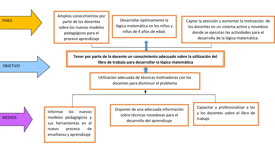 Figura 3 ARBOL DE OBJETIVOS