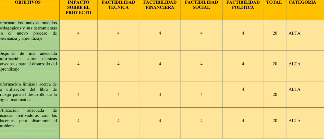 Tabla 3 Matriz de Alternativas. 