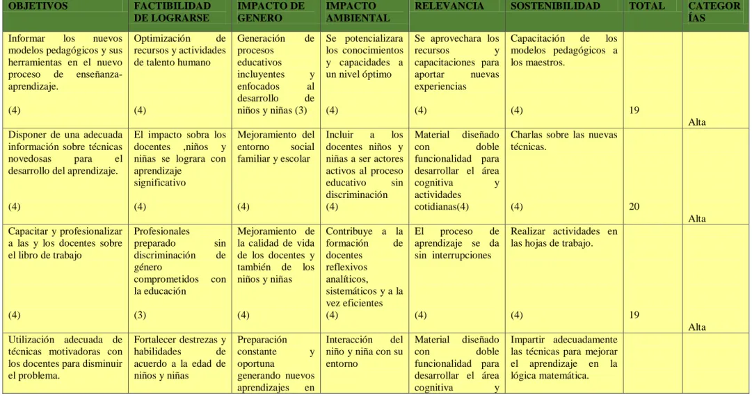 Tabla 4 Matriz de Análisis de Impacto de Objetivos 