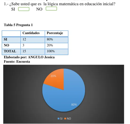 Gráfico 1 Pregunta 1