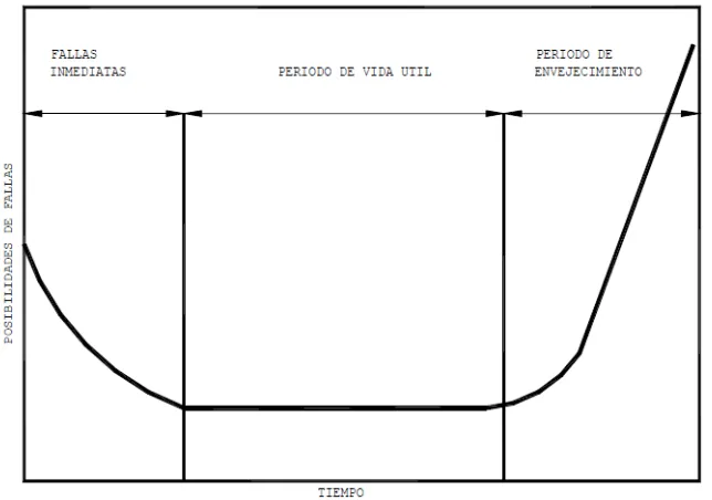 Figura. 3.1.1 Curva de vida útil 