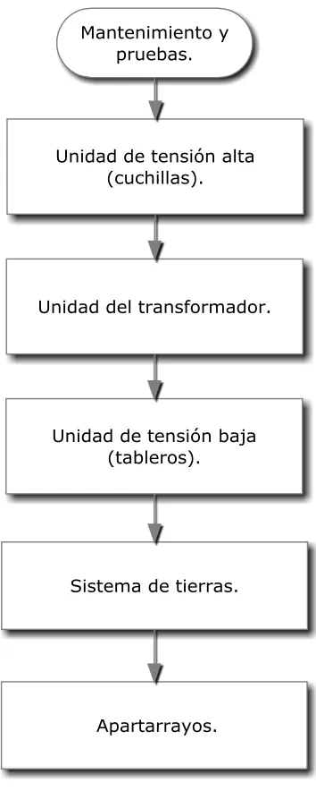 Figura 3.3.1 Mantenimiento y pruebas a los elementos de la subestación. 