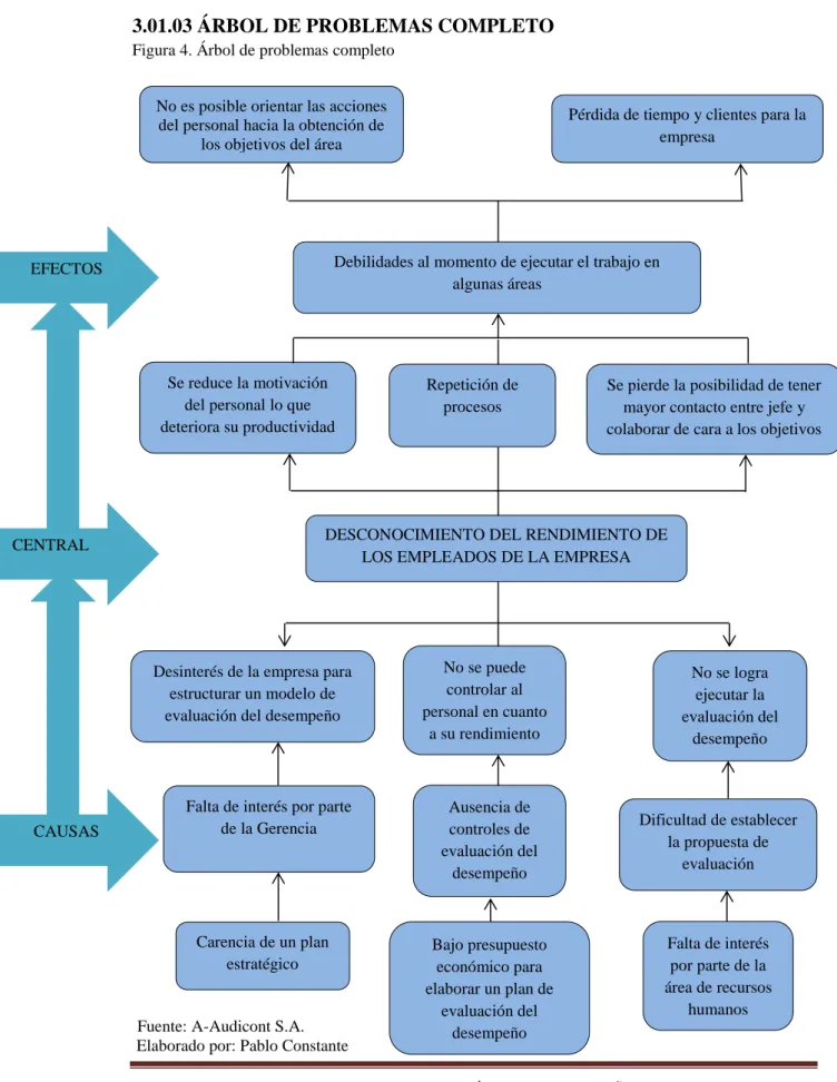 Figura 4. Árbol de problemas completo