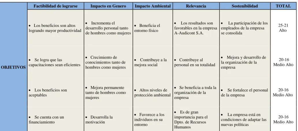Tabla 4. Matriz de Análisis de Objetivos 
