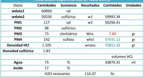 Tabla 2.4 Resultados de experimentos en laboratorio  