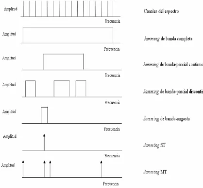 Figura 2.4 Estrategias de Jamming 