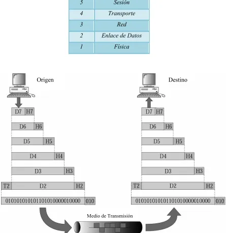 Fig. 2.1 Ejemplo de un intercambio de información usando el modelo OSI 