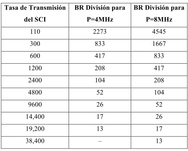 Fig. 3.3.1 Diagrama a bloques para el Actuador. 