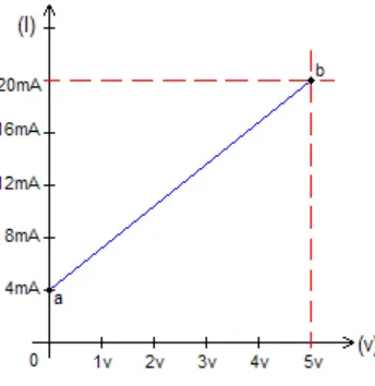 Fig. 3.3.2.1. Gráfica de Voltaje VS Corriente para el diseño del Conv. V-I  