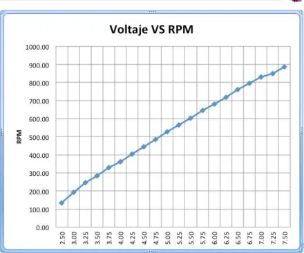 Fig. 3.3.3.4 Gráfica de voltaje Vs RPM en el motor utilizado 