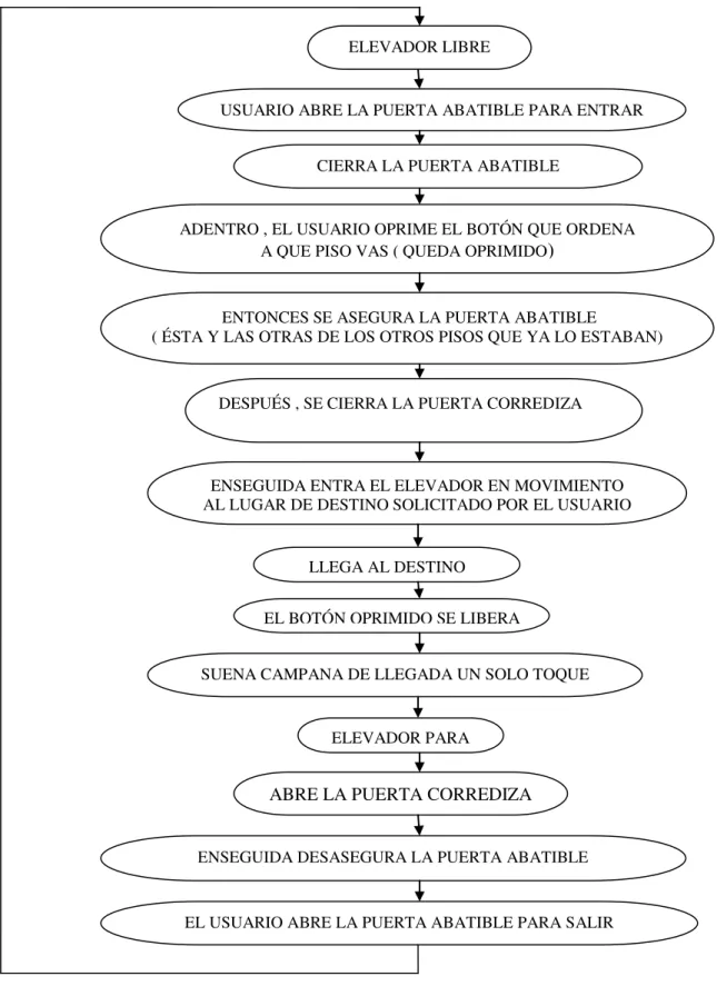 Fig. 2 Funcionamiento básico del elevador  ELEVADOR LIBRE 