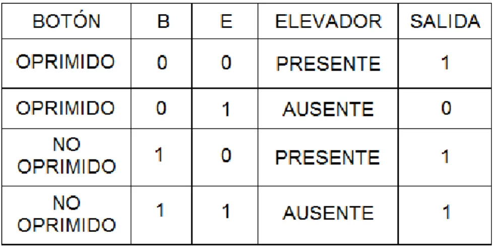 Fig. 13: Tabla de Verdad   