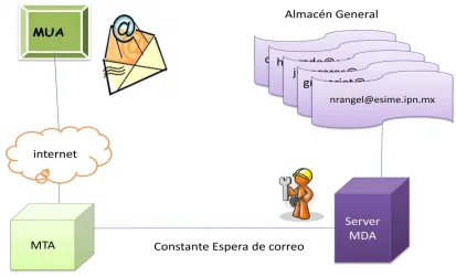 Fig. 3.5.1-1  Diagrama a bloques de la entrega a almacén 