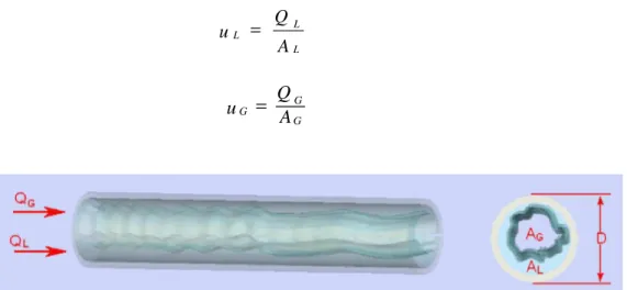 Figura 1.14 Ilustración de la velocidad media de las fases liquida y gaseosa