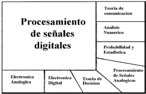 Figura 2.4. Procesador de señales digitales y fronteras traslapadas con  otras áreas de la ciencia, ingeniería y matemáticas